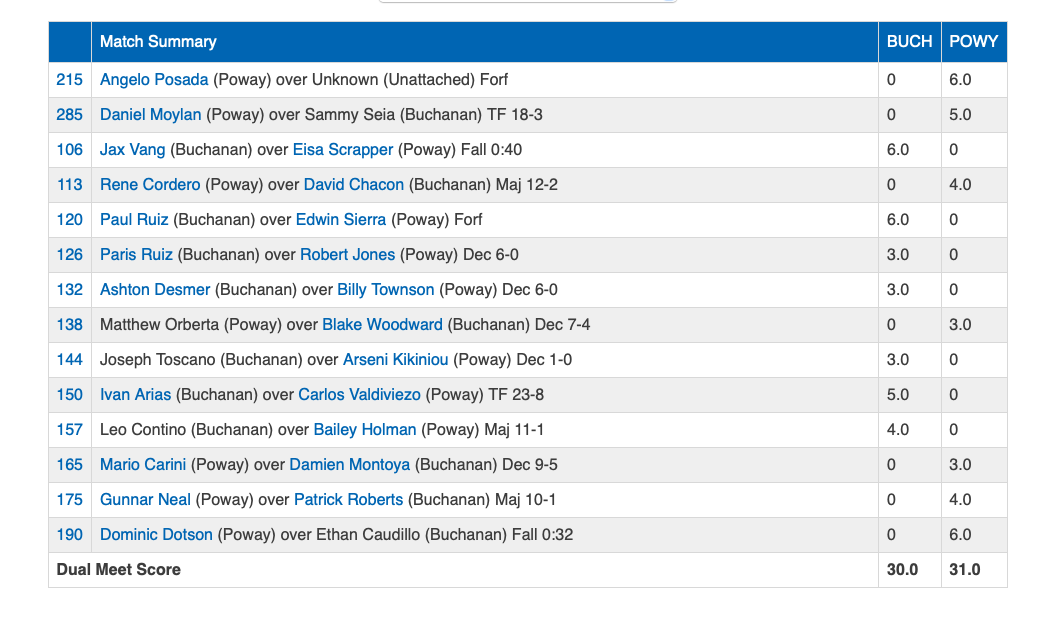 Poway defeats Buchanan